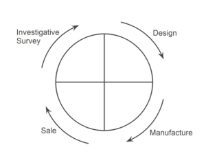 Deming Strategy Diagram